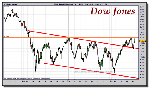 dow-jones-industrial-cfd-gráfico-intradiario-18-octubre-2011