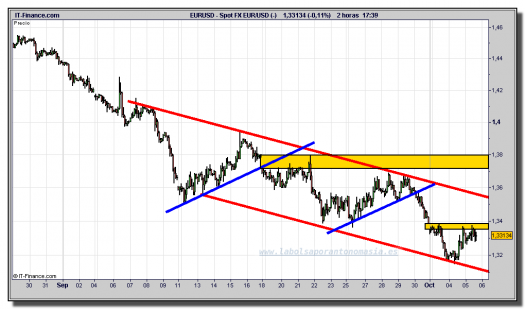 euro-dólar-gráfico-intradía-tiempo-real-05-octubre-2011