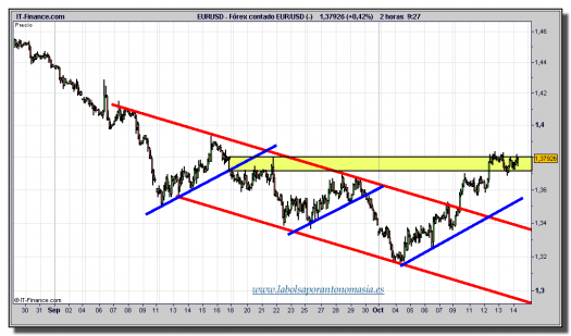 euro-dólar-gráfico-intradía-tiempo-real-14-octubre-2011