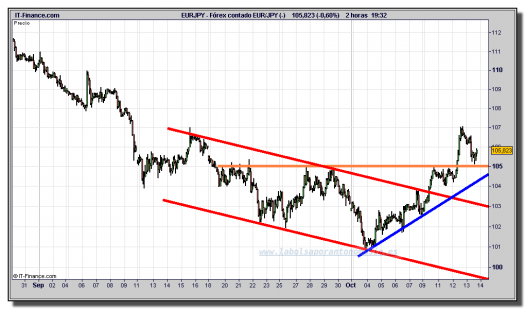 euro-yen-gráfico-intradiario-tiempo-real-13-octubre-2011