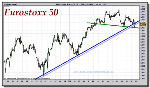 eurostoxx-50-cfd-gráfico-intradiario-20-octubre-2011