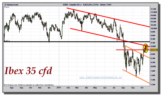 ibex-35-cfd-gráfico-diario-17-octubre-2011