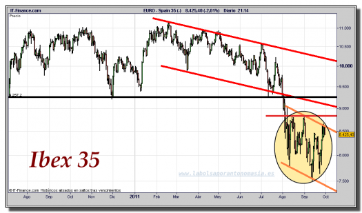 ibex-35-cfd-gráfico-diario-30-septiembre-2011