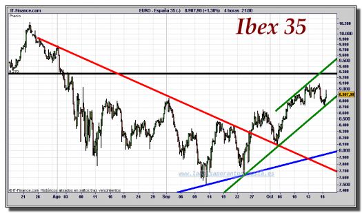 ibex-35-cfd-gráfico-intradiario-18-octubre-2011