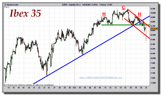 ibex-35-cfd-gráfico-intradiario-20-octubre-2011