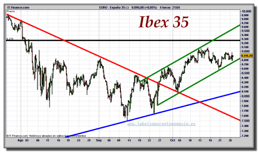 ibex-35-cfd-gráfico-intradiario-26-octubre-2011