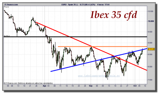 ibex-35-cfd-gráfico-intradía-tiempo-real-06-octubre-2011