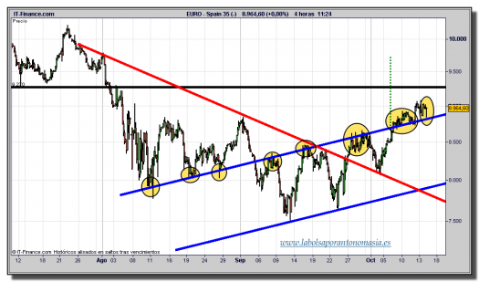 ibex-35-cfd-gráfico-intradía-tiempo-real-14-octubre-2011