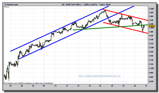 nasdaq-100-cfd-gráfico-intradiario-tiempo-real-20-octubre-2011