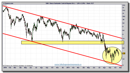 santander-cfd-gráfico-diario-tiempo-real-21-octubre-2011