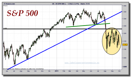 s&p-500-cfd-gráfico-diario-30-septiembre-2011