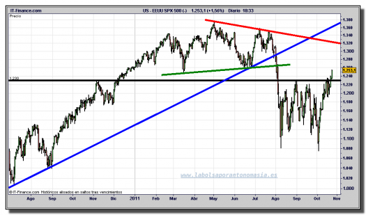 s&p-500-cfd-gráfico-diario-tiempo-real-24-octubre-2011