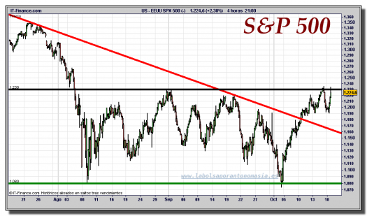 s&p-500-cfd-gráfico-intradiario-18-octubre-2011