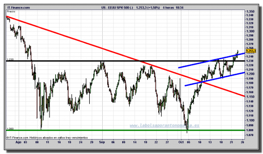 s&p-500-cfd-gráfico-intradiario-tiempo-real-24-octubre-2011