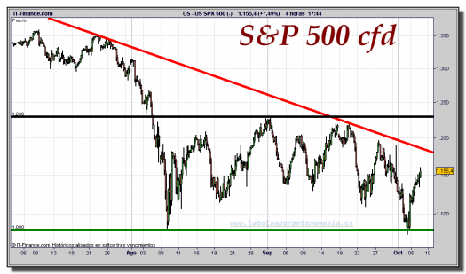 s&p-500-cfd-gráfico-intradía-tiempo-real-06-octubre-2011