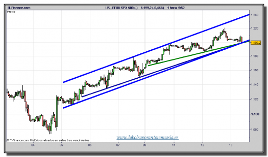 s&p-500-cfd-gráfico-intradía-tiempo-real-13-octubre-2011