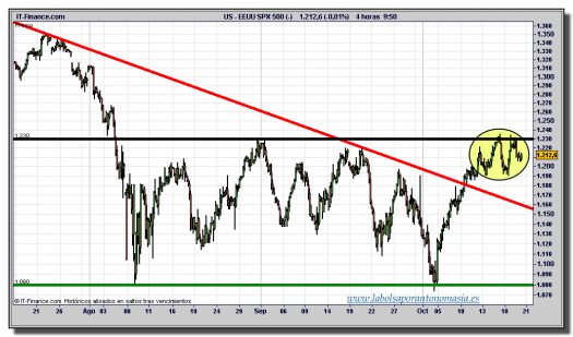 s&p-500-cfd-tiempo-real-gráfico-intradía-20-octubre-2011