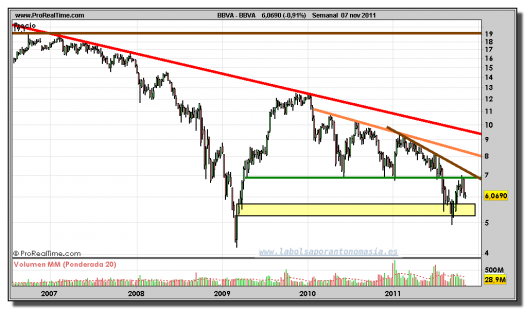 BBVA-gráfico-semanal-07-noviembre-2011