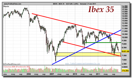 IBEX-35-gráfico-semanal-21-noviembre-2011