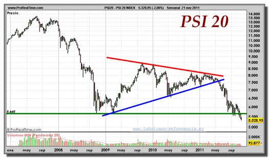 PSI 20 INDEX-gráfico-semanal-21-noviembre-2011