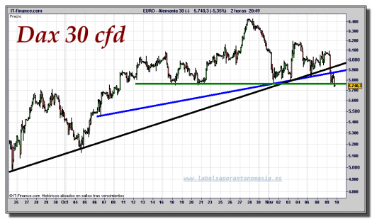 dax-30-cfd-gráfico-intradiario-tiempo-real-09-noviembre-2011