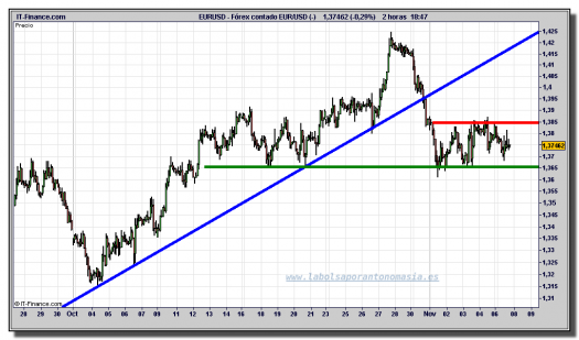 euro-dólar-gráfico-intradiario-tiempo-real-07-noviembre-2011