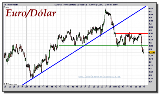 euro-dólar-gráfico-intradiario-tiempo-real-09-noviembre-2011