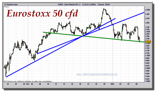 eurostoxx-50-cfd-gráfico-intradiario-tiempo-real-09-noviembre-2011