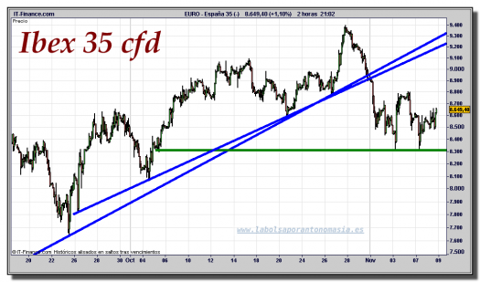 ibex-35-cfd-gráfico-intradiario-tiempo-real-08-noviembre-2011