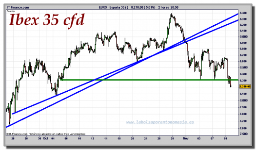 ibex-35-cfd-gráfico-intradiario-tiempo-real-09-noviembre-2011