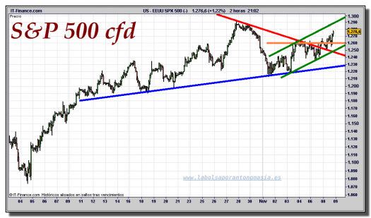 s&p-500-cfd-gráfico-intradiario-tiempo-real-08-noviembre-2011