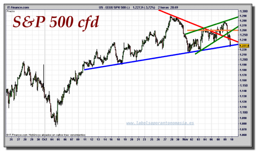 s&p-500-cfd-gráfico-intradiario-tiempo-real-09-noviembre-2011