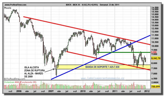 IBEX-35-gráfico-semanal-23-diciembre-2011