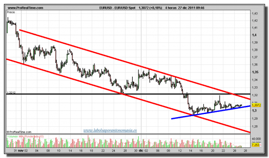 euro-dólar-tiempo-real-gráfico-intradía-27-diciembre-2011