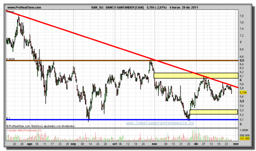 santander-gráfico-intradía-28-diciembre-2011