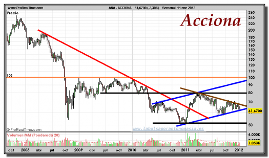 ACCIONA-gráfico-semanal-11-enero-2012