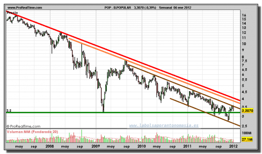 BANCO-POPULAR-gráfico-semanal-06-enero-2012