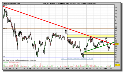 BANCO SANTANDER-gráfico-intradiario-10-enero-2012