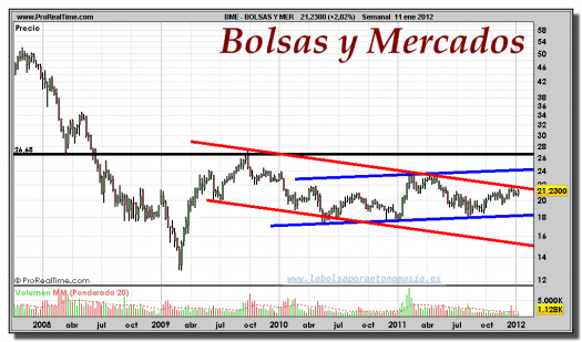 BOLSAS Y MERCADOS-gráfico-semanal-11-enero-2012