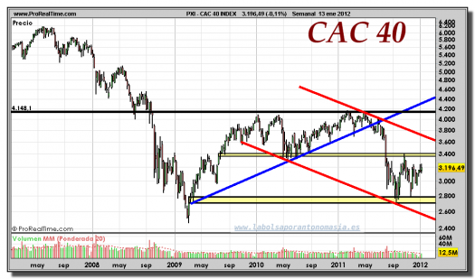 CAC 40-gráfico-semanal-13-enero-2012