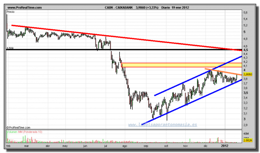 CAIXABANK-gráfico-diario-19-enero-2012