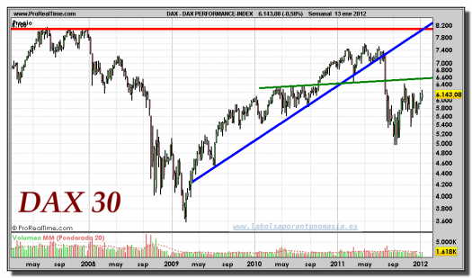 DAX 30-gráfico-semanal-13-enero-2012