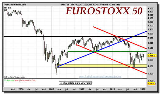 EUROSTOXX-50-gráfico-semanal-13-enero-2012