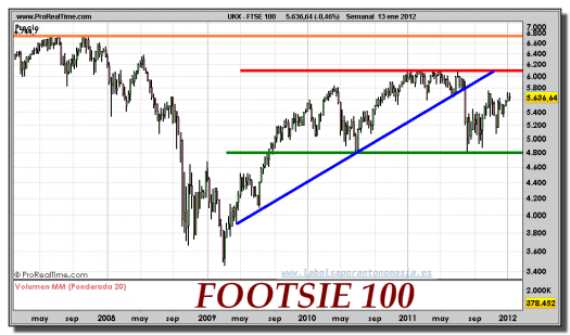 FOOTSIE 100-gráfico-semanal-13-enero-2012