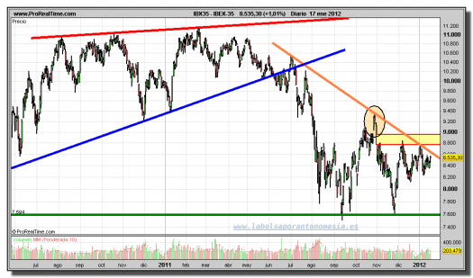 IBEX-35-gráfico-diario-17-enero-2012