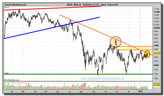 IBEX-35-gráfico-diario-19-enero-2012