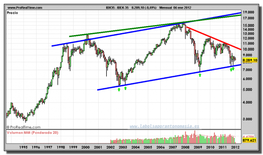 IBEX-35-gráfico-mensual-06-enero-2012