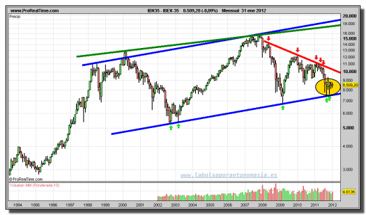 IBEX-35-gráfico-mensual-31-enero-2012