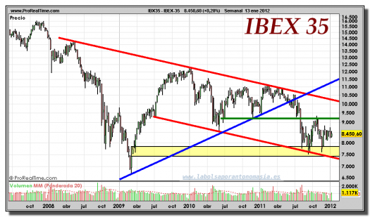 IBEX-35-gráfico-semanal-13-enero-2012