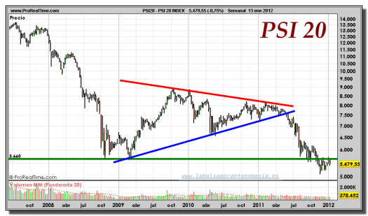 PSI 20-gráfico-semanal-13-enero-2012